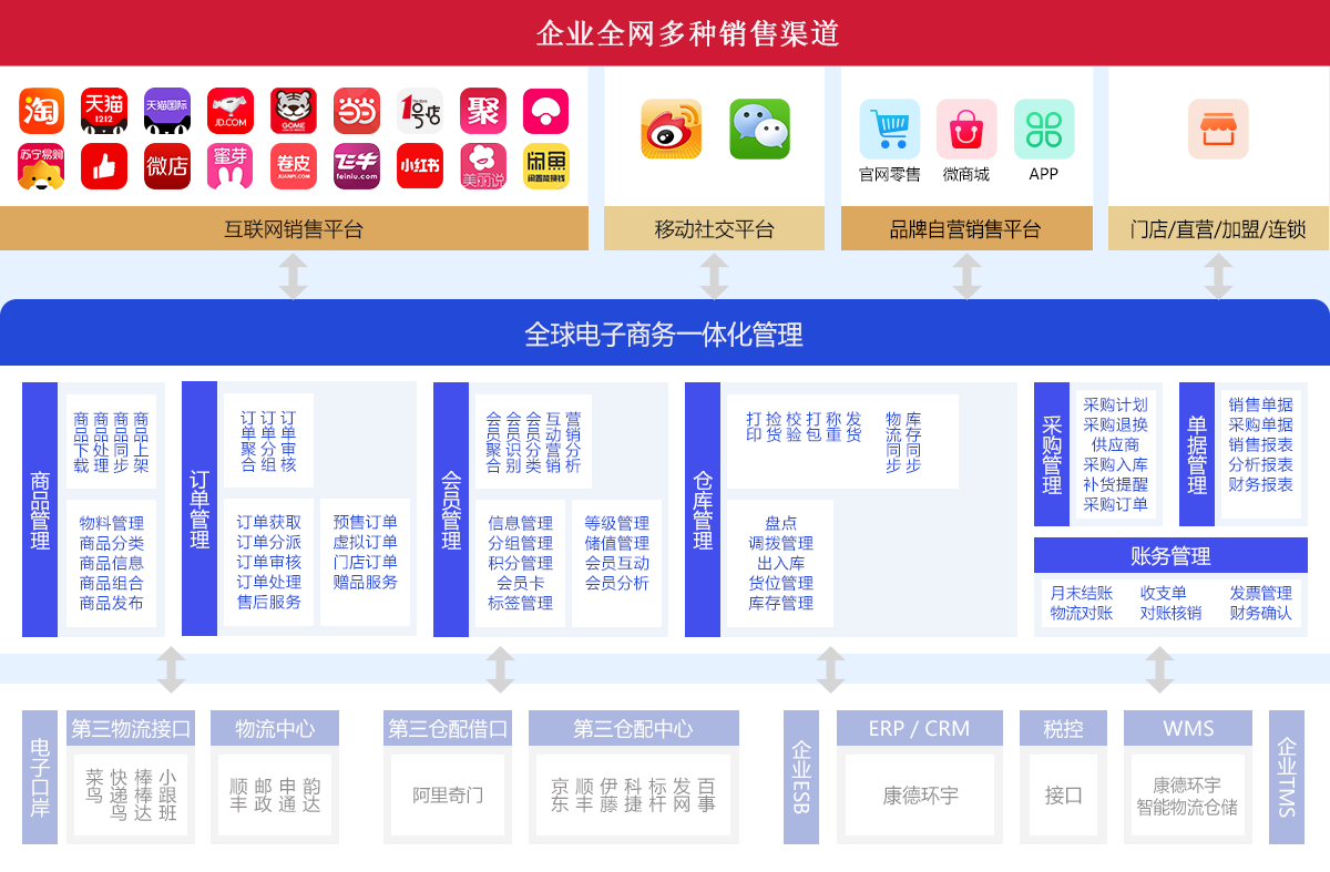 专业的架构和业务功能支持